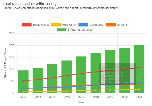 Collin County Property Tax Trends website preview